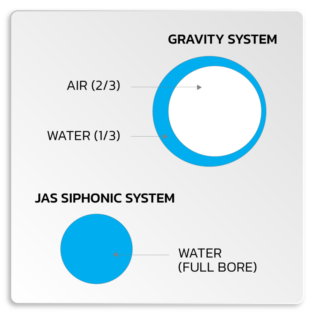 Jas siphonic ระบายน้ำแบบเต็มท่อ จึงใช้ท่อขนาดเล็กกว่า