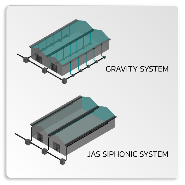 Jas siphonic ระบายน้ำได้เยอะกว่า จึงใช้ท่อน้อยกว่า
