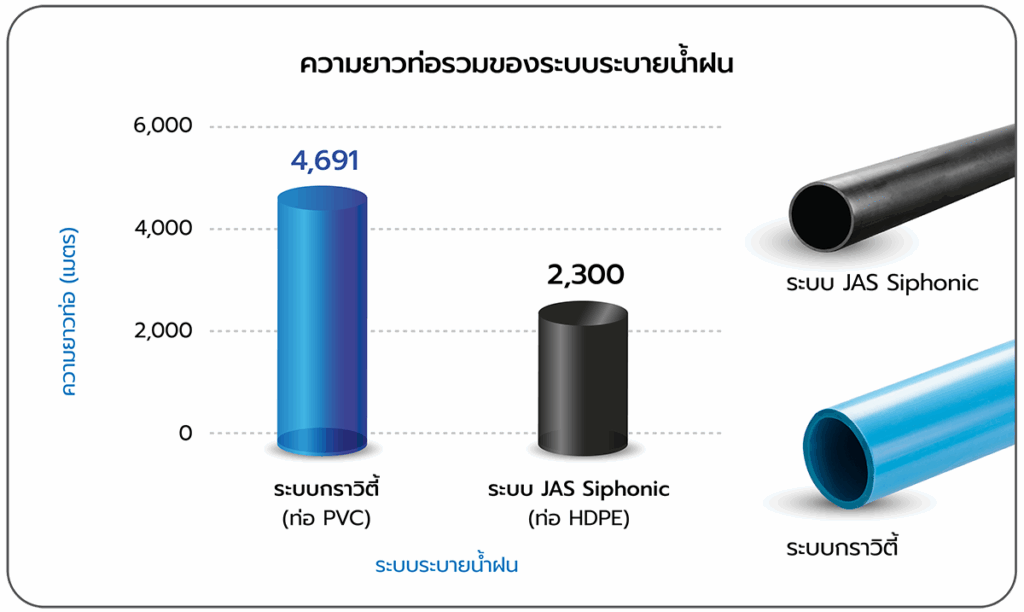 รูปตารางเปรียบเทียบท่อของระบบระบายน้ำฝนกราวิตี้และJAS Siphonic