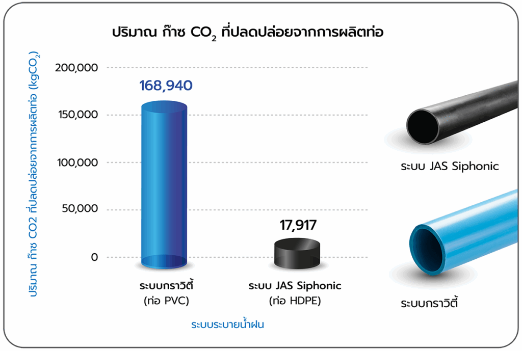 รูปตารางเปรียบเทียบปริมาณ ก๊าซ CO2 ที่ปลดปล่อยจากการผลิตท่อ