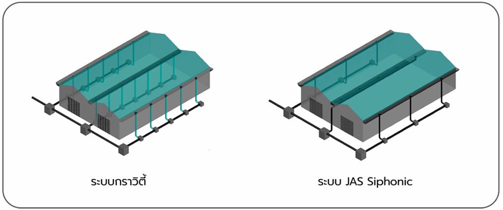 รูปเปรียบเทียบท่อของระบบระบายน้ำฝนกราวิตี้และJAS Siphonic